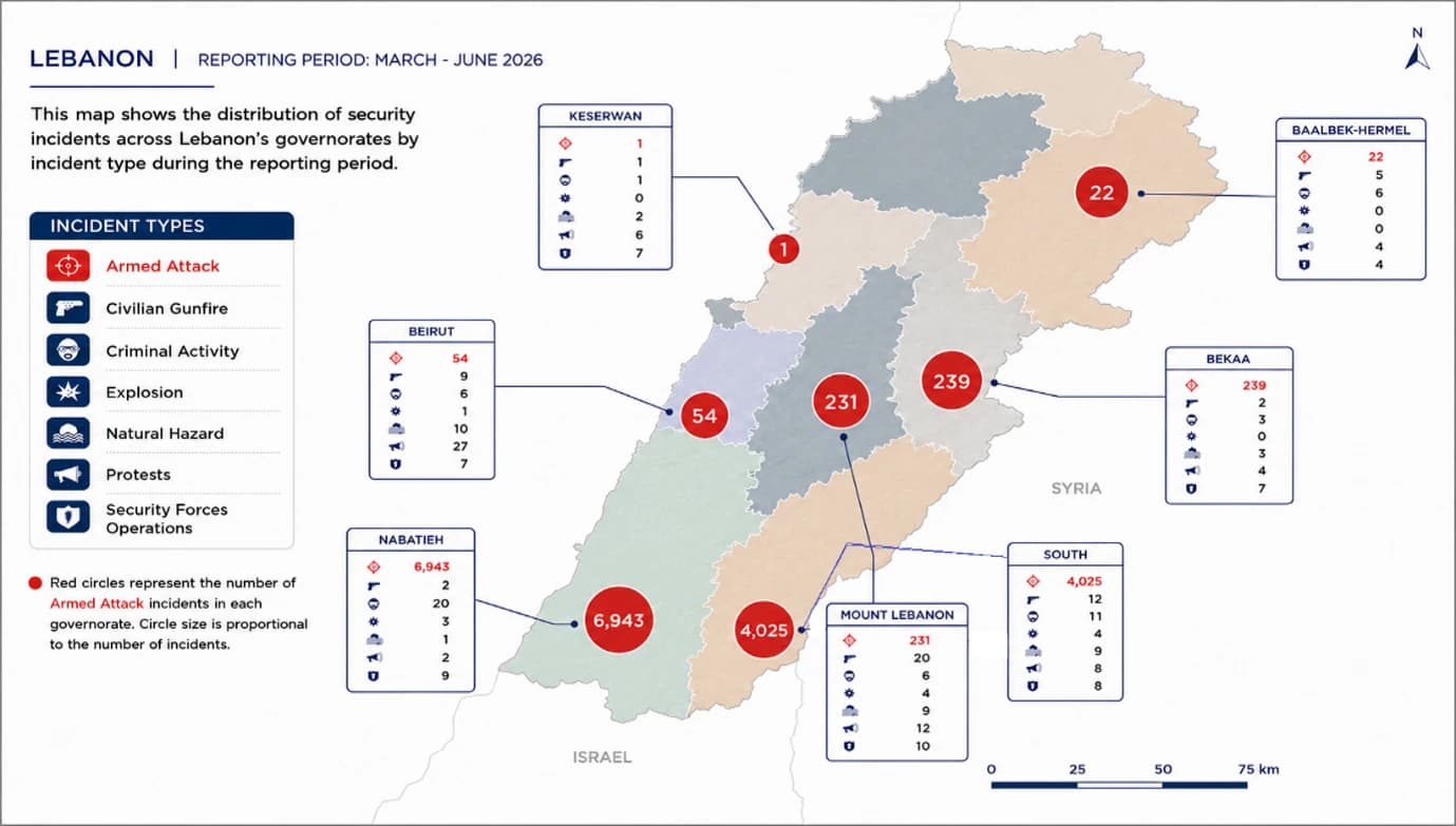 Distribution of security incidents across Lebanon's governorates by incident type, with circle size proportional to armed-attack volume (March – June 2026).