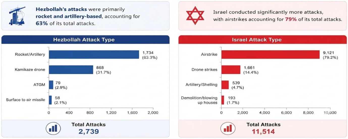Attack types compared by actor, with totals for the reporting period.
