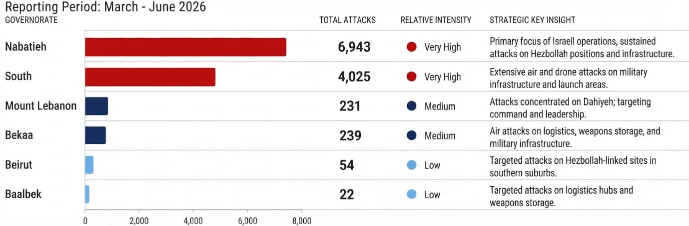 Total attacks and relative intensity by governorate, each with a strategic key insight (March – June 2026).