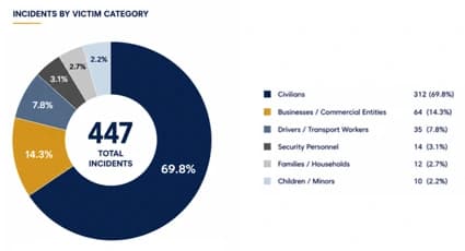Incidents by victim category, across 447 total incidents.