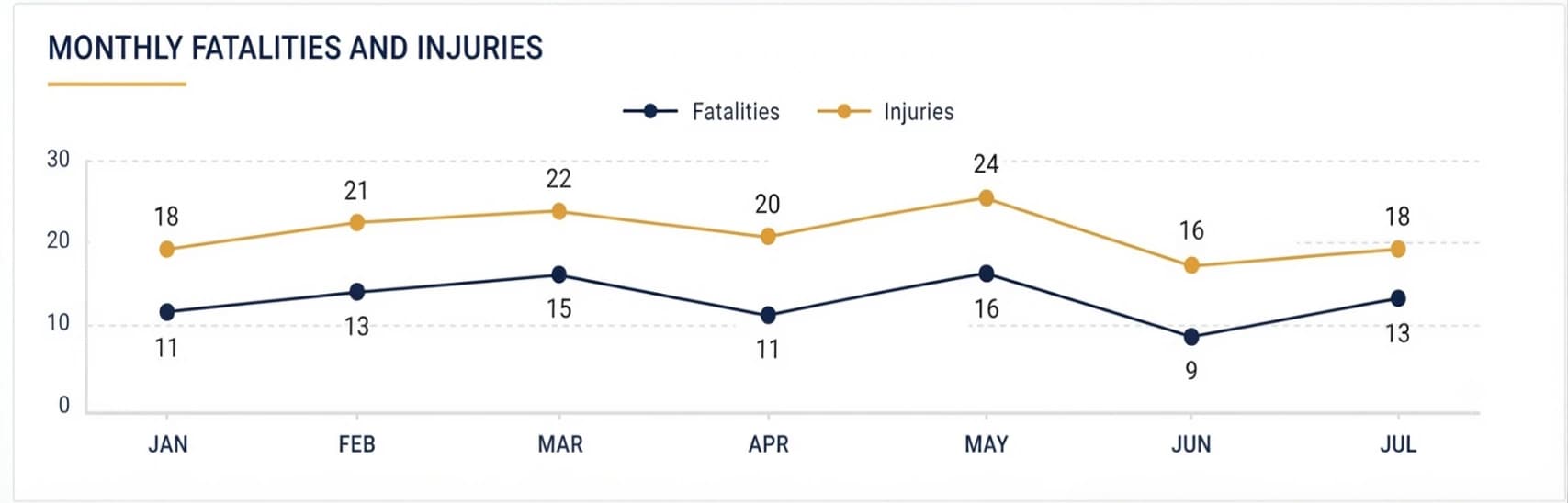 Monthly fatalities and injuries, January – July 2026.